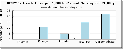 thiamin and nutritional content in thiamine in wendys